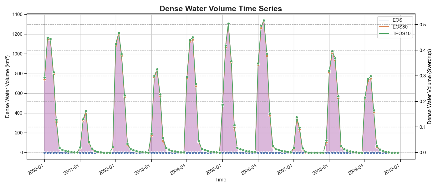 DenseWater