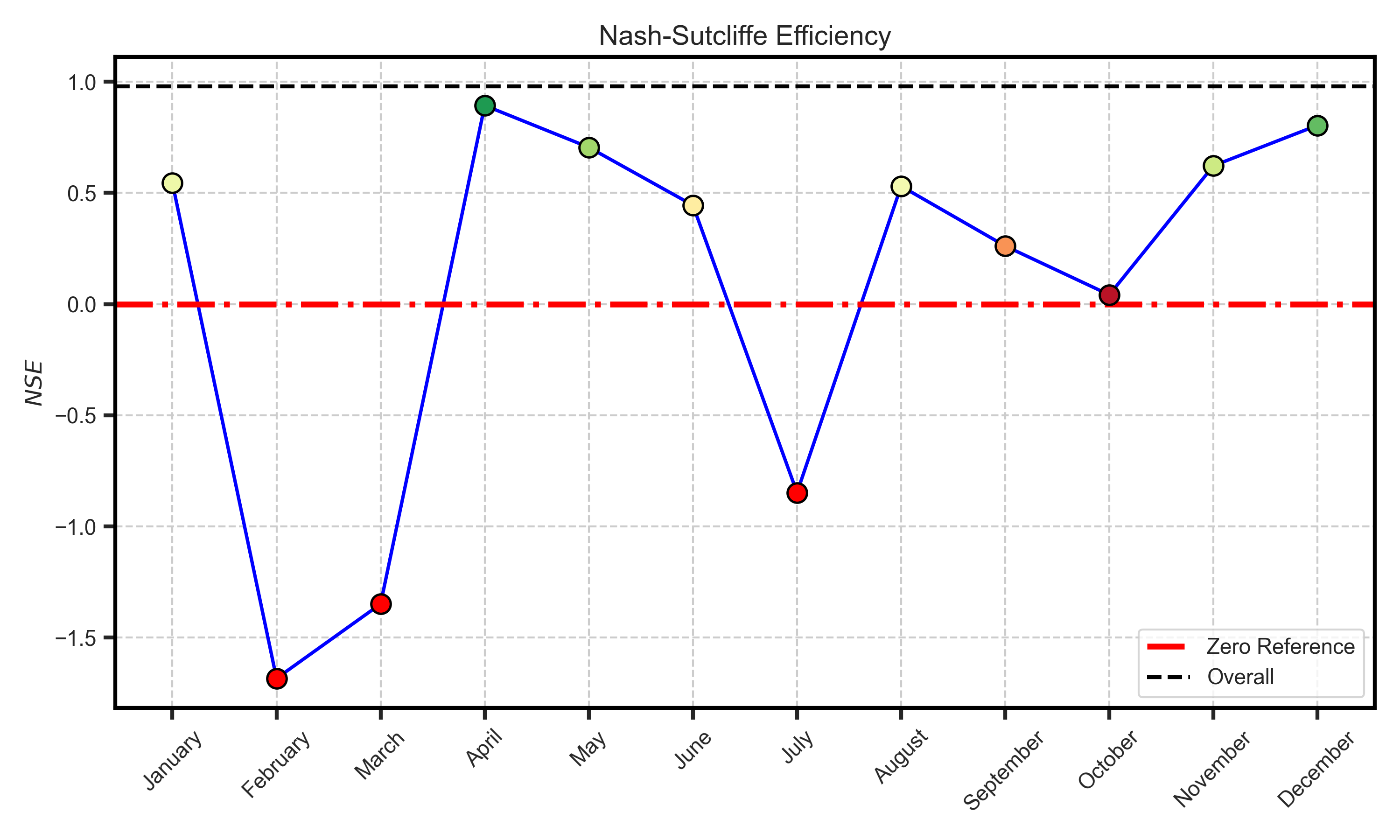 Test SST BOX