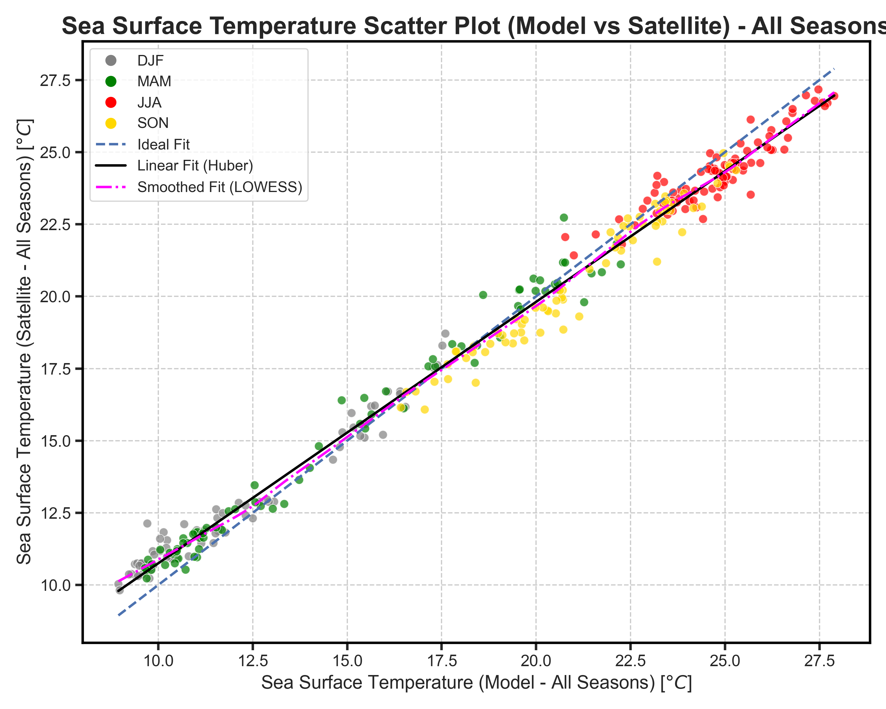 Test SST SCAT