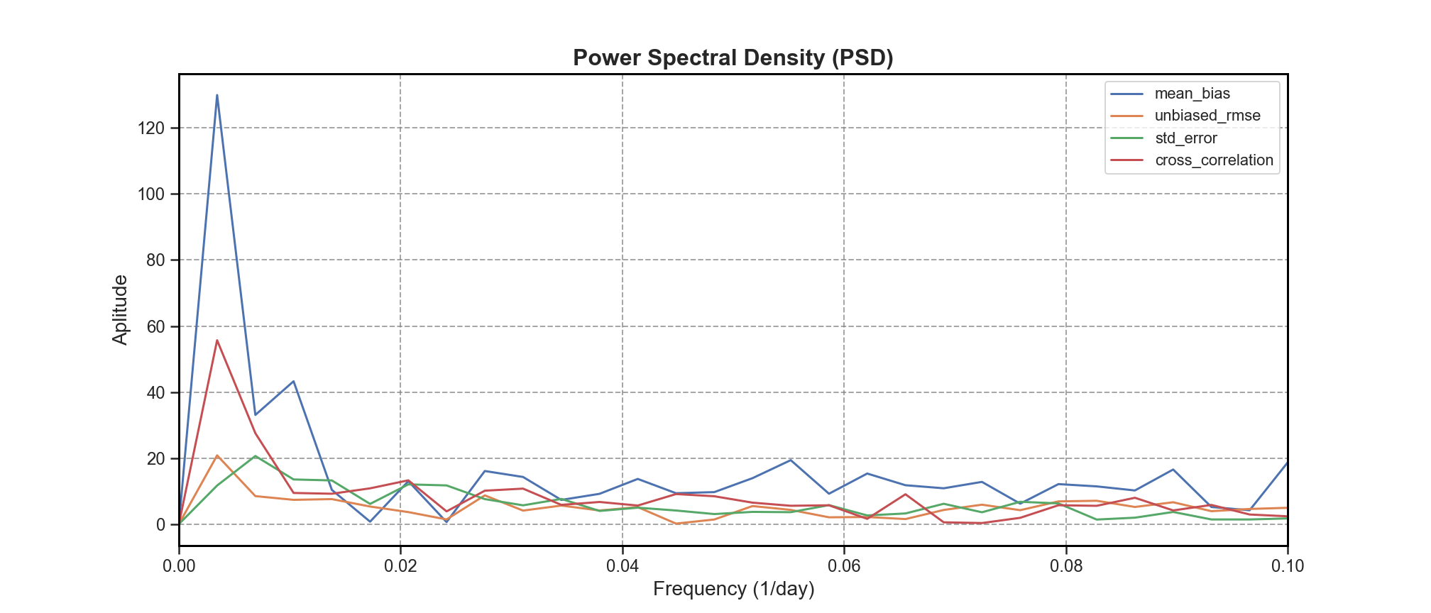 Test SST BOX