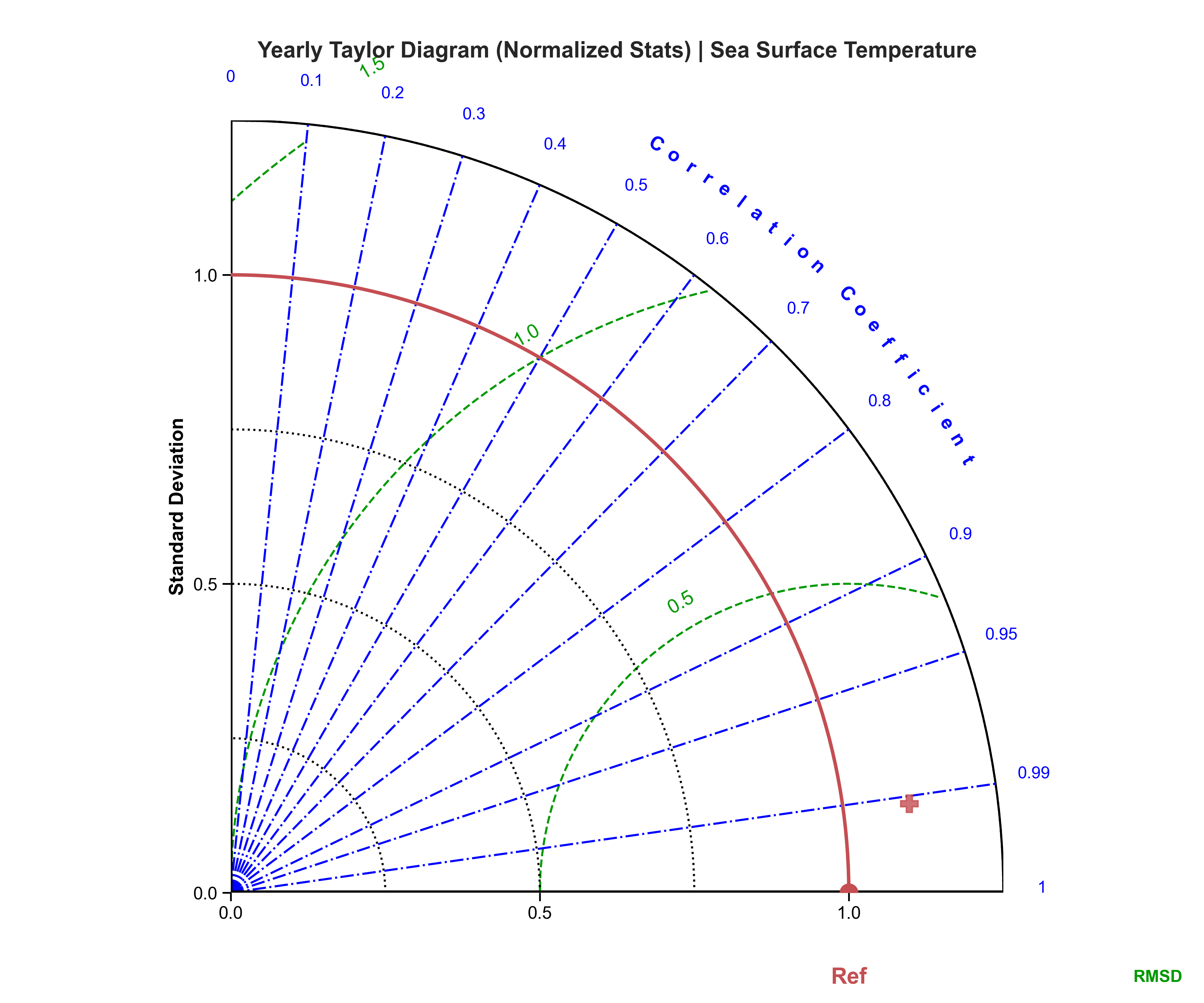 Test SST BOX